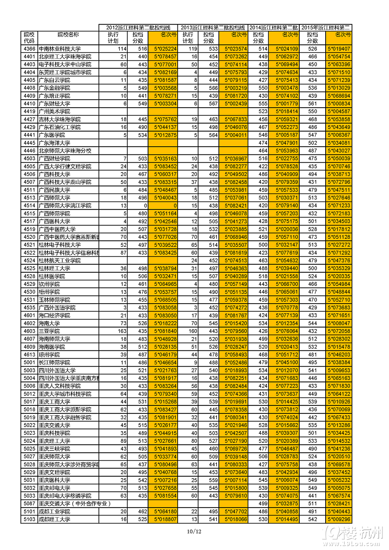 浙江近四年（2012-2015）理科第二批首輪投檔線