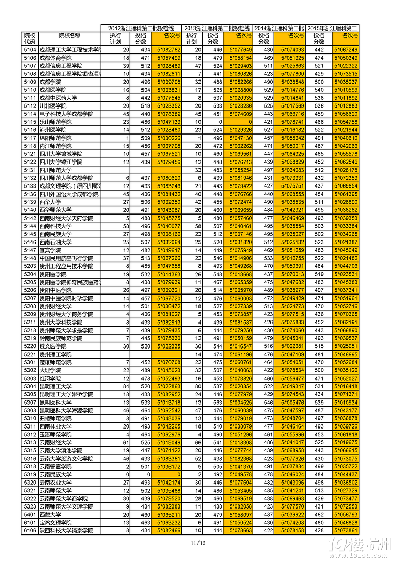 浙江近四年（2012-2015）理科第二批首輪投檔線