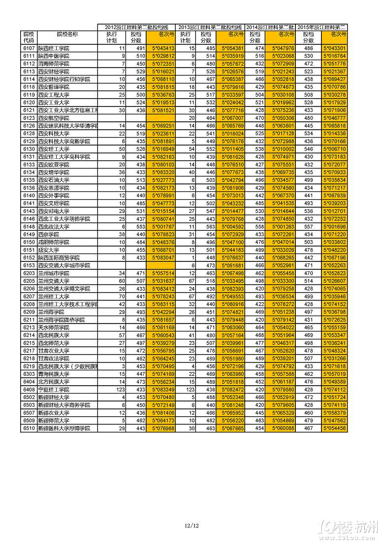 浙江近四年（2012-2015）理科第二批首輪投檔線