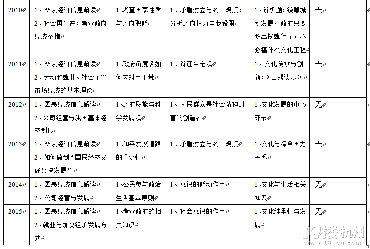 近10年（2006-2015）浙江高考政治考點(diǎn)統(tǒng)計(jì)