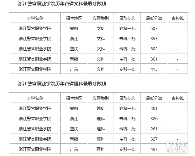 2017浙江警官职业学院分数线(待更新)