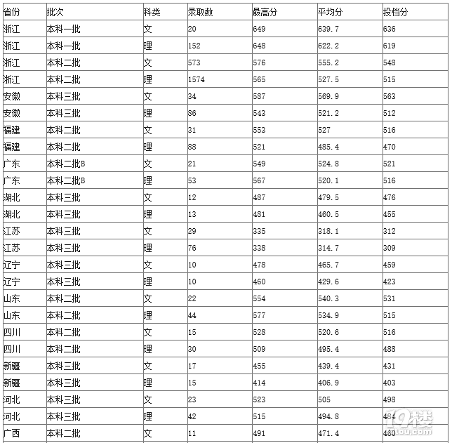 2017浙江大学城市学院分数线(待更新)