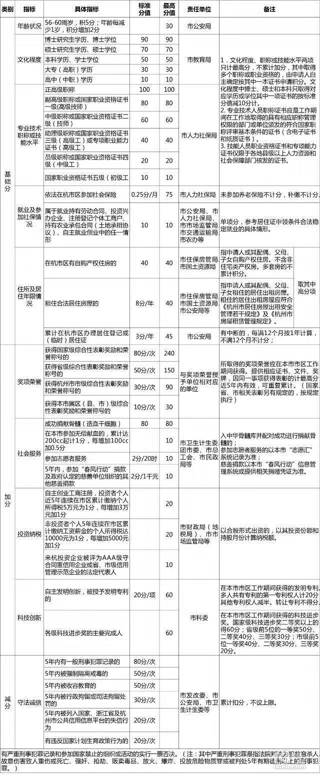 杭州落户相关,杭州市居住证积分有所调整!博士90分......