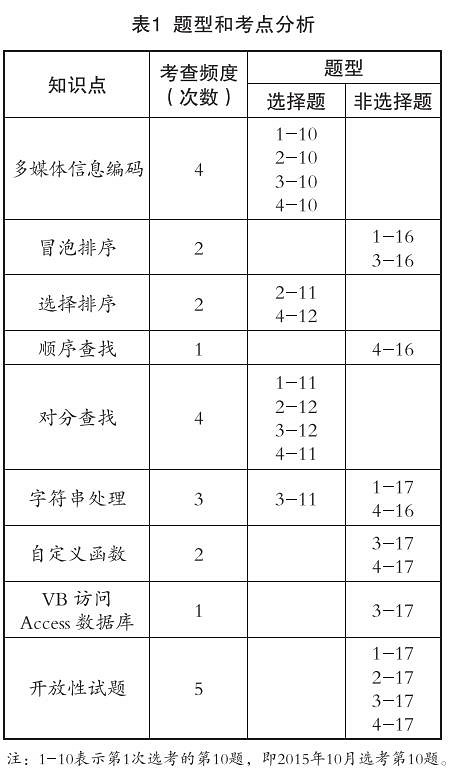 政治和信息技術(shù)復習得怎樣？看看名師考前指導！