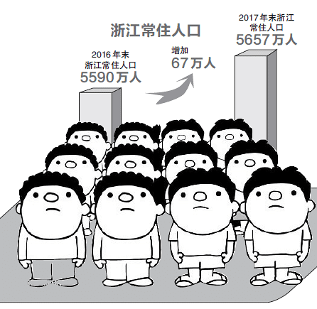 杭州去年常住人口净增28万连续三年高增长常住人口总量已达