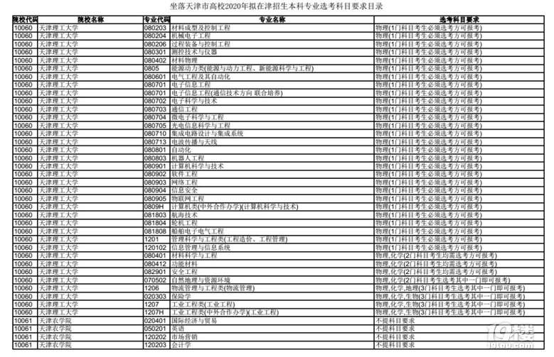 收藏!新高考第二批试点省份天津市正式公布20