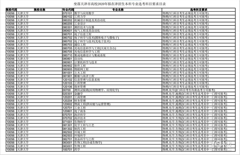 收藏!新高考第二批试点省份天津市正式公布20