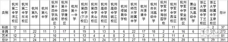 特長(zhǎng)生匯總