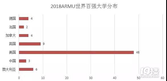 2018ܛARWUWWgʽl(f) TOP100ռȽһ!