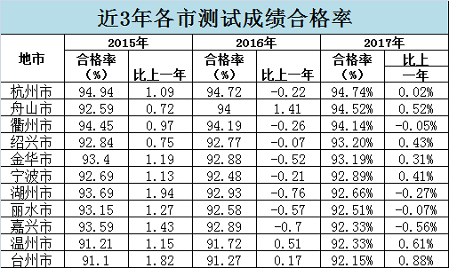 權(quán)威發(fā)布：2017學(xué)年全省高校新生體質(zhì)健康測試數(shù)據(jù)出爐！附各