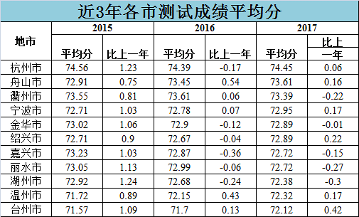 權(quán)威發(fā)布：2017學(xué)年全省高校新生體質(zhì)健康測試數(shù)據(jù)出爐！附各
