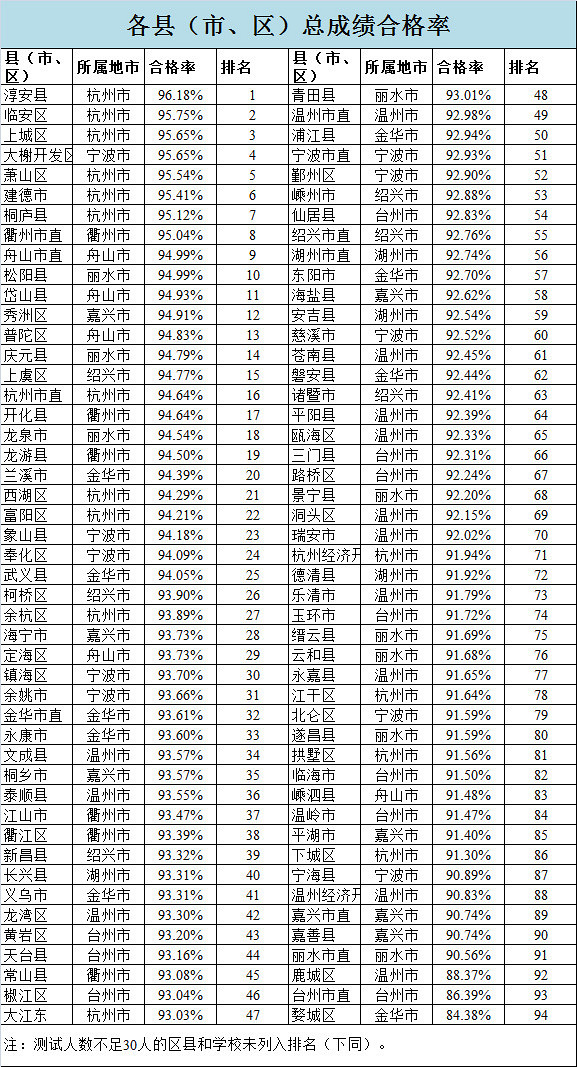 權(quán)威發(fā)布：2017學(xué)年全省高校新生體質(zhì)健康測試數(shù)據(jù)出爐！附各
