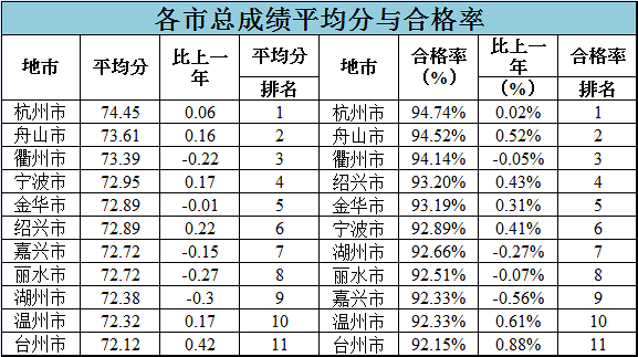 權(quán)威發(fā)布：2017學(xué)年全省高校新生體質(zhì)健康測試數(shù)據(jù)出爐！附各