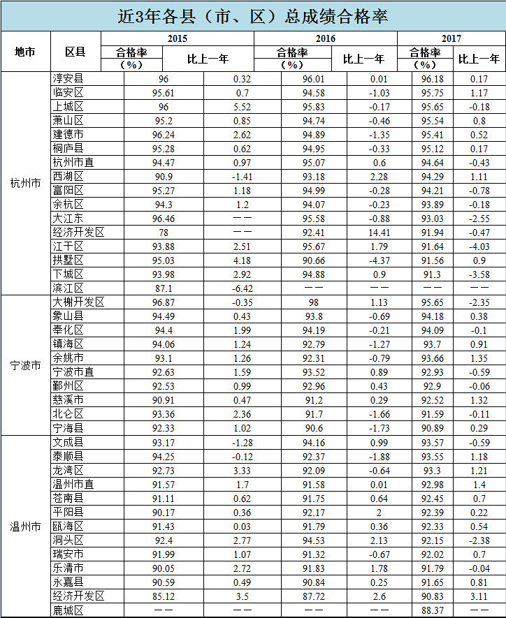 權(quán)威發(fā)布：2017學(xué)年全省高校新生體質(zhì)健康測試數(shù)據(jù)出爐！附各