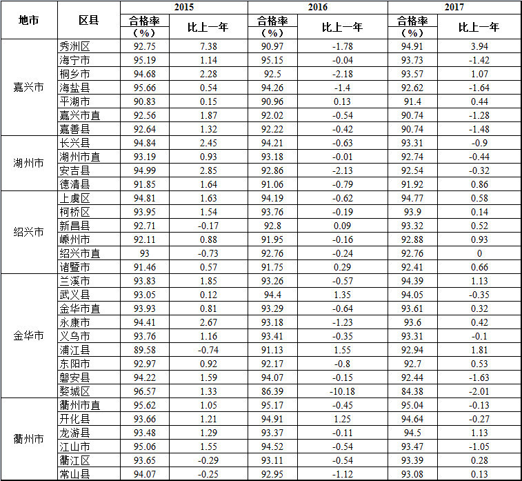 權(quán)威發(fā)布：2017學(xué)年全省高校新生體質(zhì)健康測試數(shù)據(jù)出爐！附各