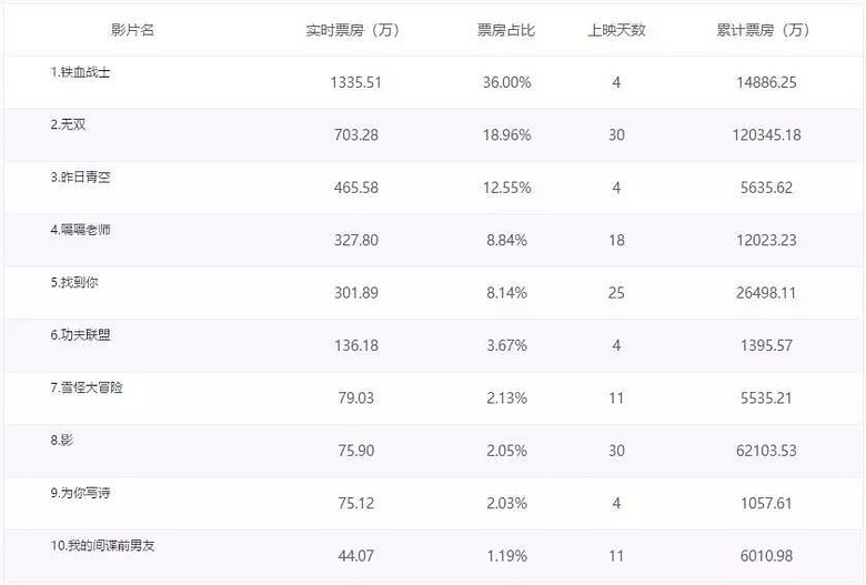 赵文卓主演《功夫联盟》豆瓣评分出炉,3.6分高了低了