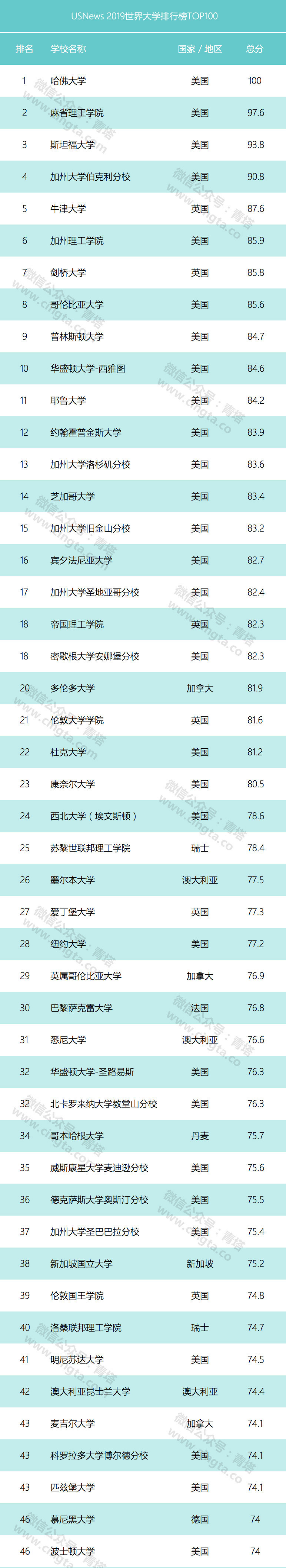 USNews 2019世界大學(xué)排名出爐，你的夢校排第幾?