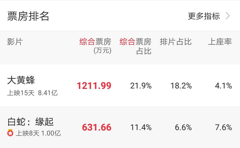 白蛇:缘起票房破亿,猫眼评分9.4,又一部国漫逆