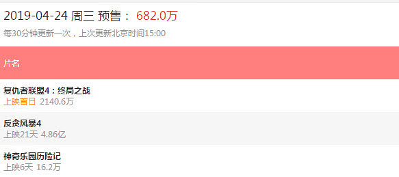 《复联4》内地预售开始,预售成绩创影史新纪录