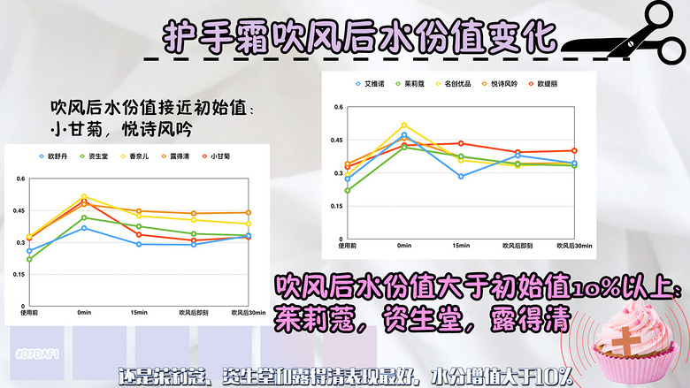 價格差100倍的十款護手霜橫向測評！最后贏家還是5毛錢的它！
