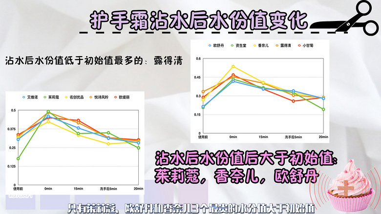 價格差100倍的十款護手霜橫向測評！最后贏家還是5毛錢的它！