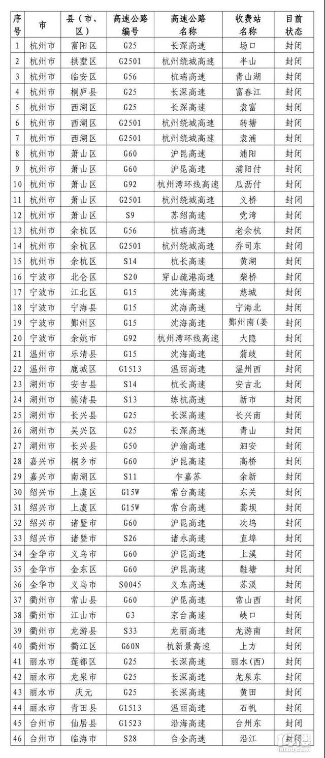 重要消息，浙江第一批46個高速收費站昨天恢復(fù)開通