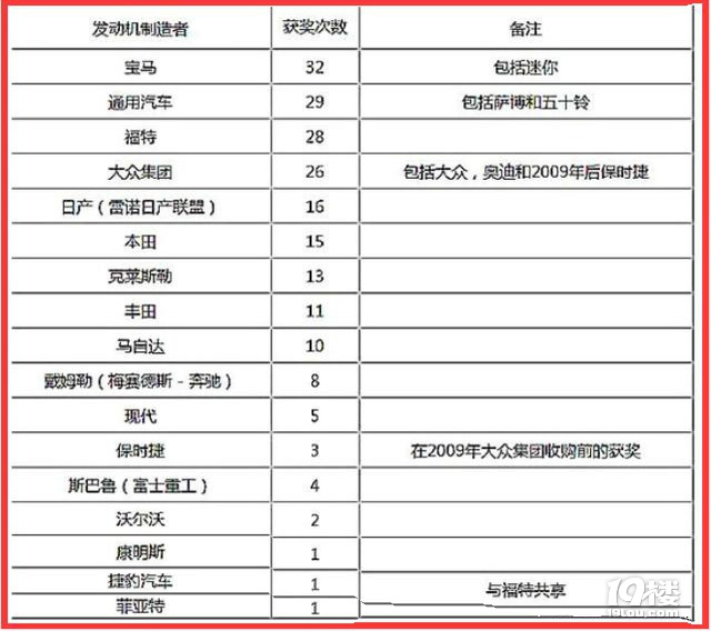 17大車(chē)企引擎質(zhì)量名單曝光！奔馳跌落神壇，本田超豐田上C位