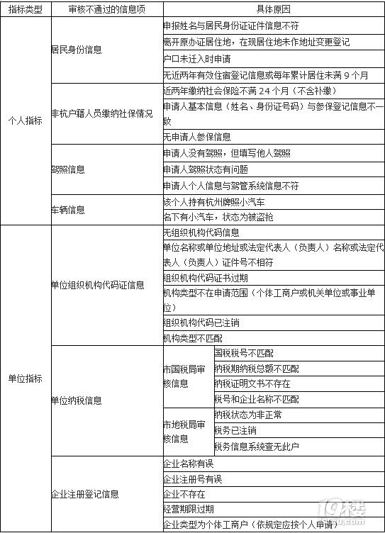 杭州平均每月1.9萬增量指標編碼審核不通過 常見的原因有這些