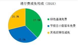 高速免費3個月，損失將超1100億，誰來買單