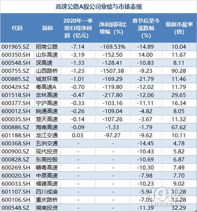 高速免費3個月，損失將超1100億，誰來買單