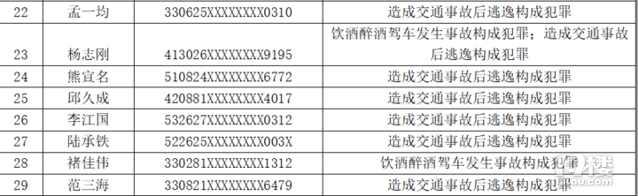 5月 杭州市29名機動車駕駛?cè)吮唤K生禁駕