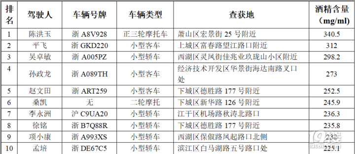 5月 杭州市29名機動車駕駛?cè)吮唤K生禁駕