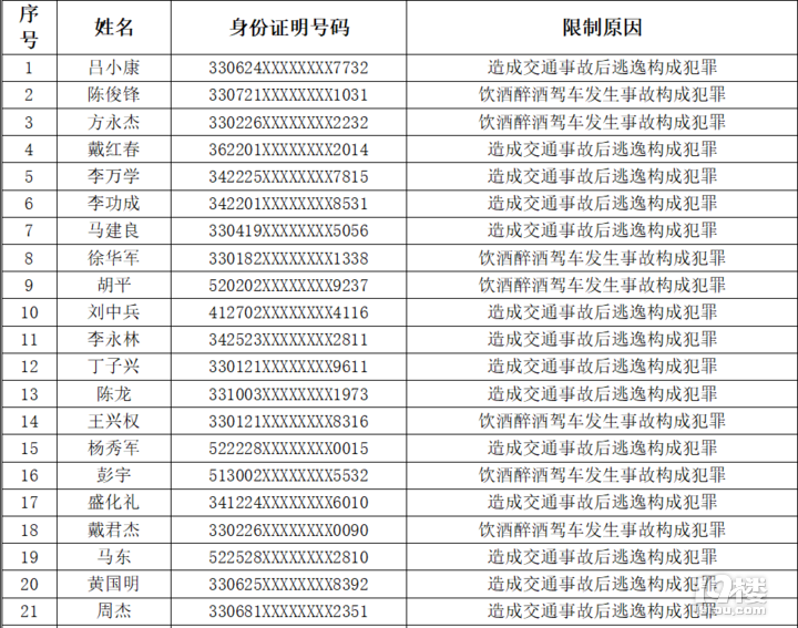 5月 杭州市29名機動車駕駛?cè)吮唤K生禁駕