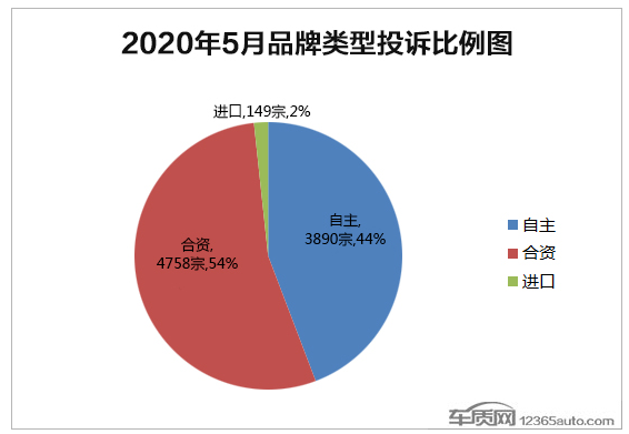 自主車毛病多還是合資車毛病少？看看5月份的投訴