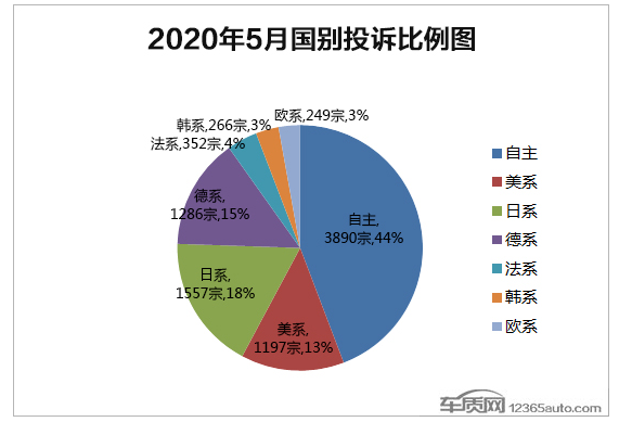自主車毛病多還是合資車毛病少？看看5月份的投訴