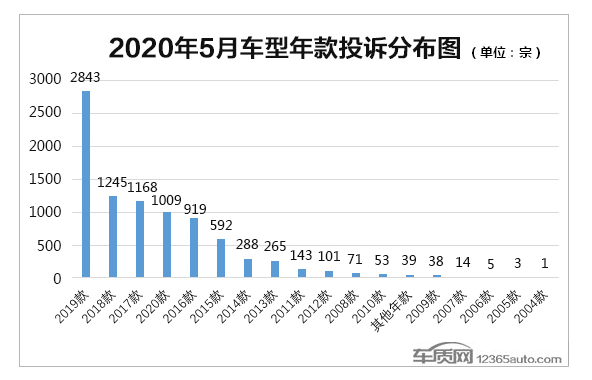 自主車毛病多還是合資車毛病少？看看5月份的投訴