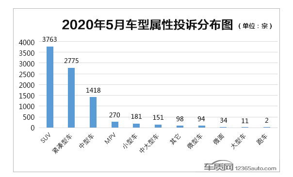 自主車毛病多還是合資車毛病少？看看5月份的投訴