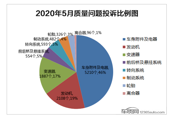 自主車毛病多還是合資車毛病少？看看5月份的投訴