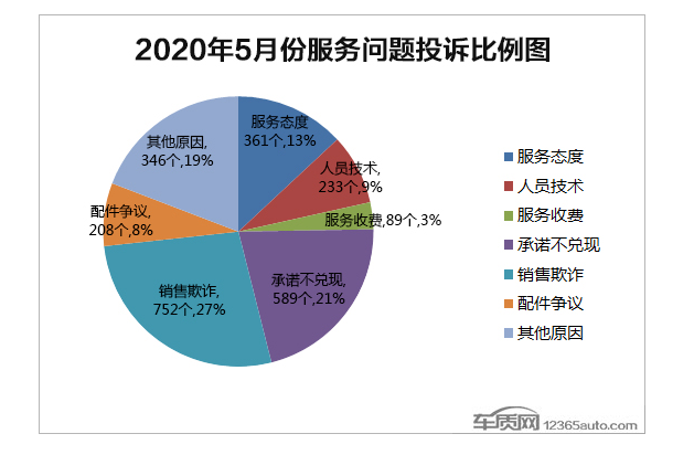 自主車毛病多還是合資車毛病少？看看5月份的投訴