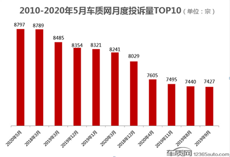 自主車毛病多還是合資車毛病少？看看5月份的投訴