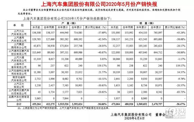 上汽大眾再跌15%，上汽各大品牌5月銷量公布
