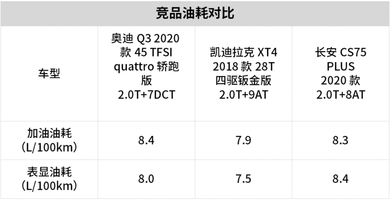 奧迪最帥轎跑SUV油耗表現(xiàn)如何？老司機(jī)都覺(jué)得厲害了！