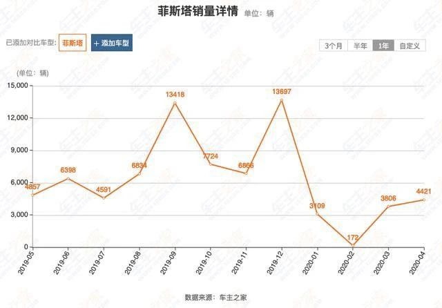 菲斯塔萎了以后，這輛預(yù)售16萬起的B級(jí)車能否重振現(xiàn)代雄風(fēng)？