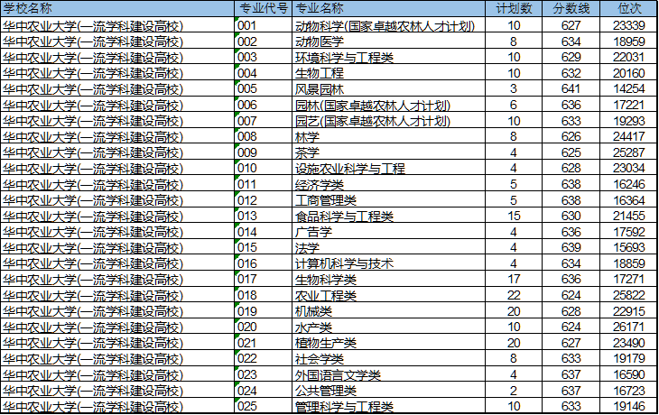 今年有撿漏機(jī)會(huì)嗎？多少分多少位能考上武漢的雙一流高校？