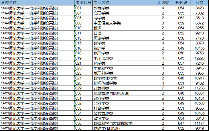 今年有撿漏機(jī)會(huì)嗎？多少分多少位能考上武漢的雙一流高校？