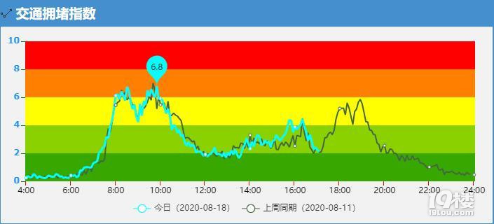 8月份以來(lái)，杭州市區(qū)工作日早高峰居然要比前兩個(gè)月的要暢通