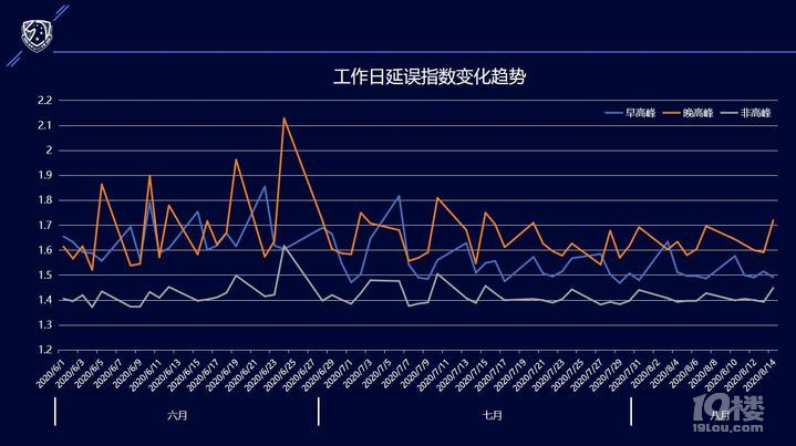 8月份以來(lái)，杭州市區(qū)工作日早高峰居然要比前兩個(gè)月的要暢通