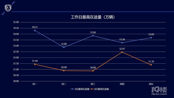 8月份以來(lái)，杭州市區(qū)工作日早高峰居然要比前兩個(gè)月的要暢通