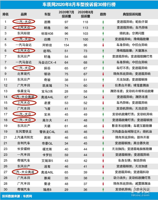 2020年8月份國(guó)內(nèi)汽車(chē)投訴排行榜前30名
