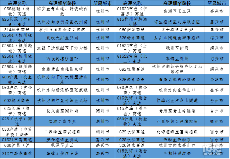 未來三天高速公路將迎來返程高峰，部分路段將出現(xiàn)擁堵緩行